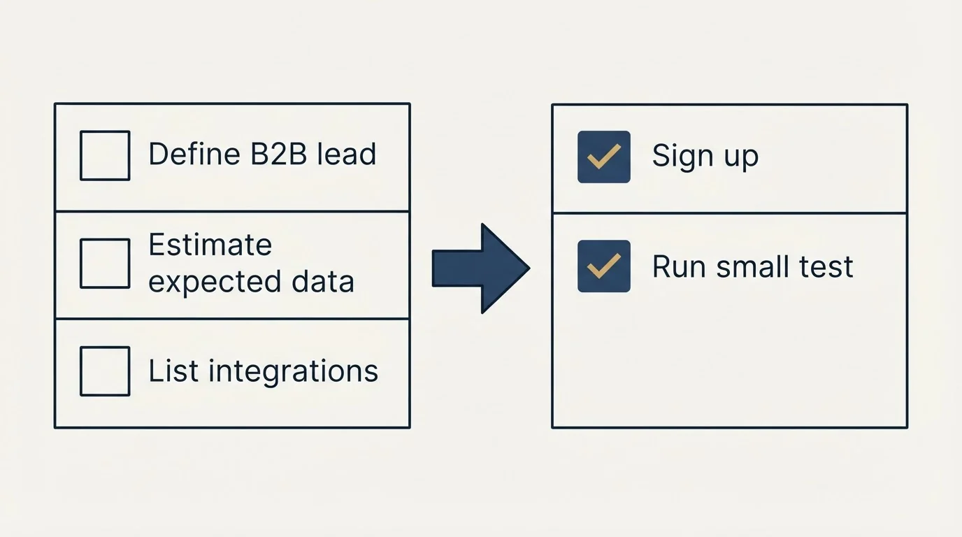 Before-and-after steps: Getting Started Checklist (Define B2B lead, Estimate expected data, List integrations, Sign up)