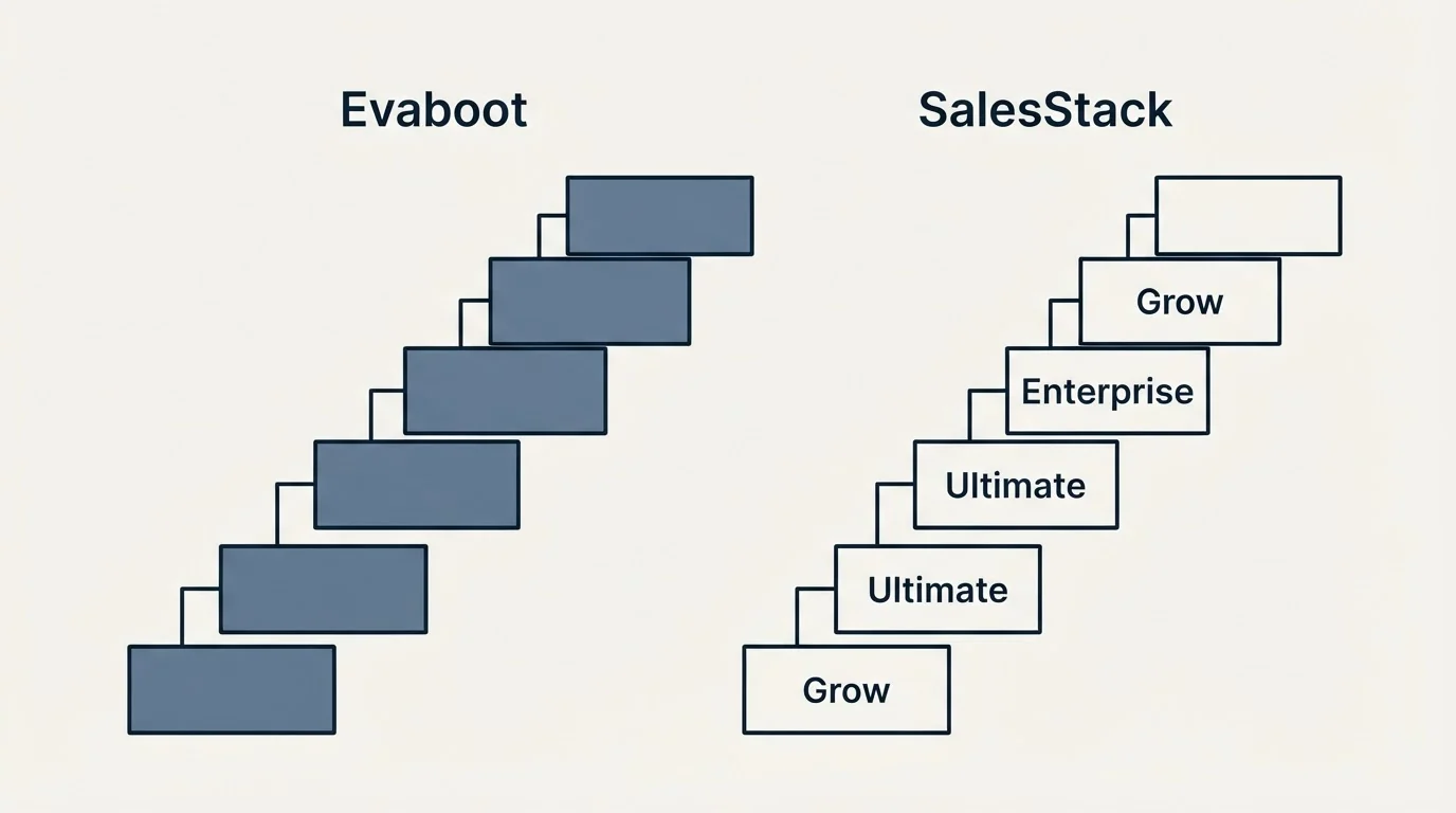 Pricing ladder: Pricing Comparison (Evaboot, SalesStack, Grow, Ultimate)