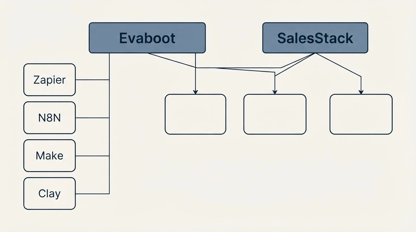Integration grid: Integration Ecosystem (Evaboot, SalesStack, Zapier, N8N)