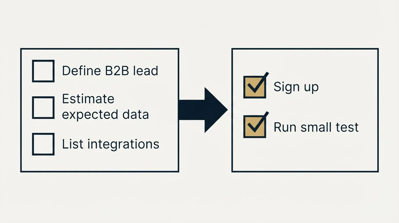 Before-and-after steps: Getting Started Checklist (Define B2B lead, Estimate expected data, List integrations, Sign up)