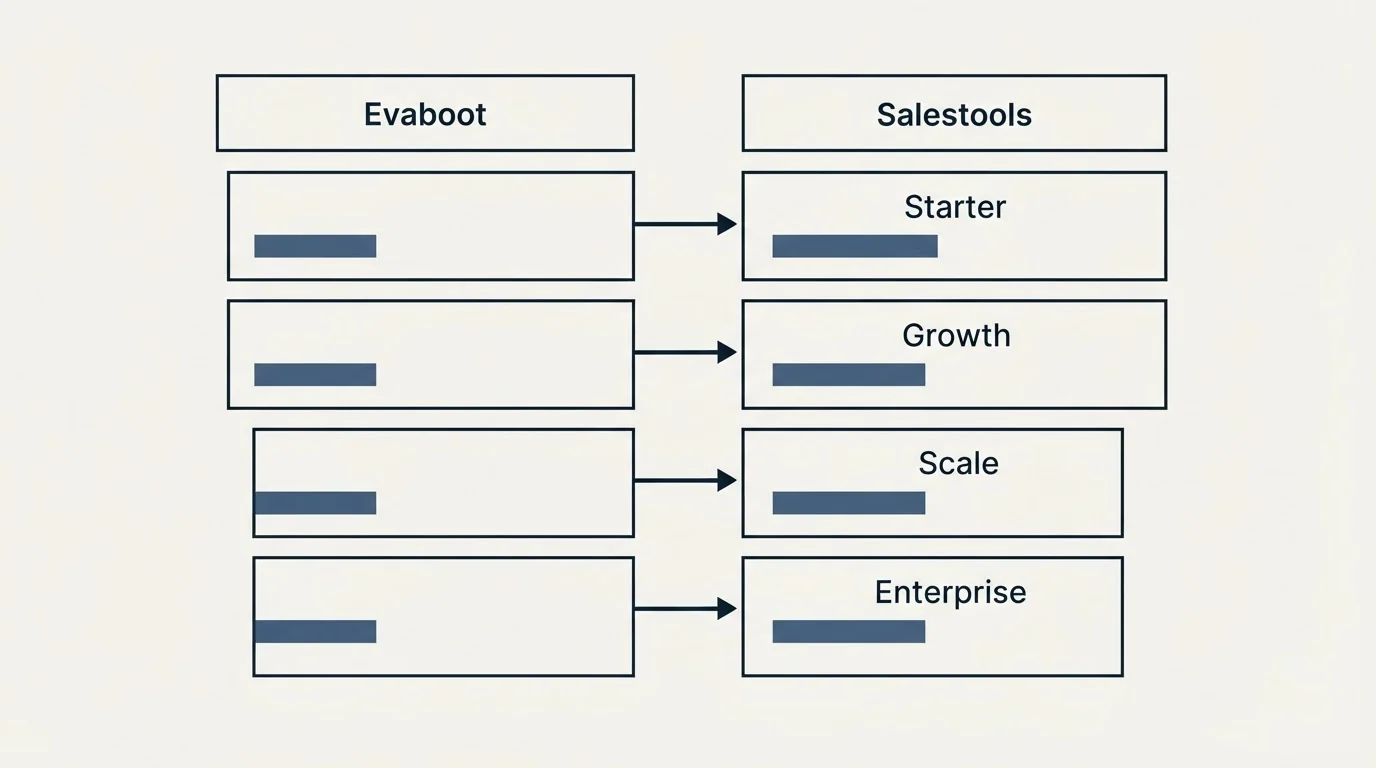 Pricing table: Pricing Comparison (Evaboot, Salestools, Starter, Growth)