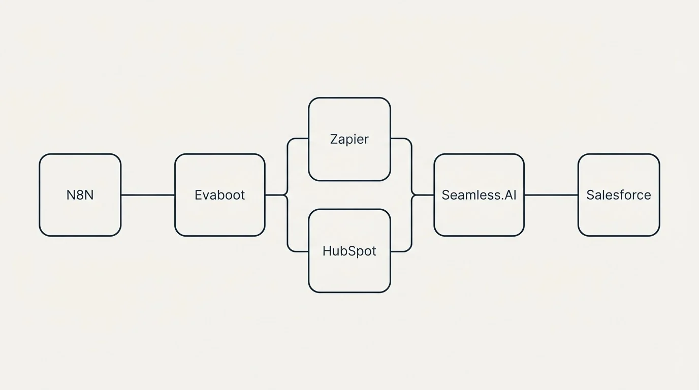 Integration flow: Integration Ecosystem (Evaboot, Seamless.AI, Zapier, HubSpot)
