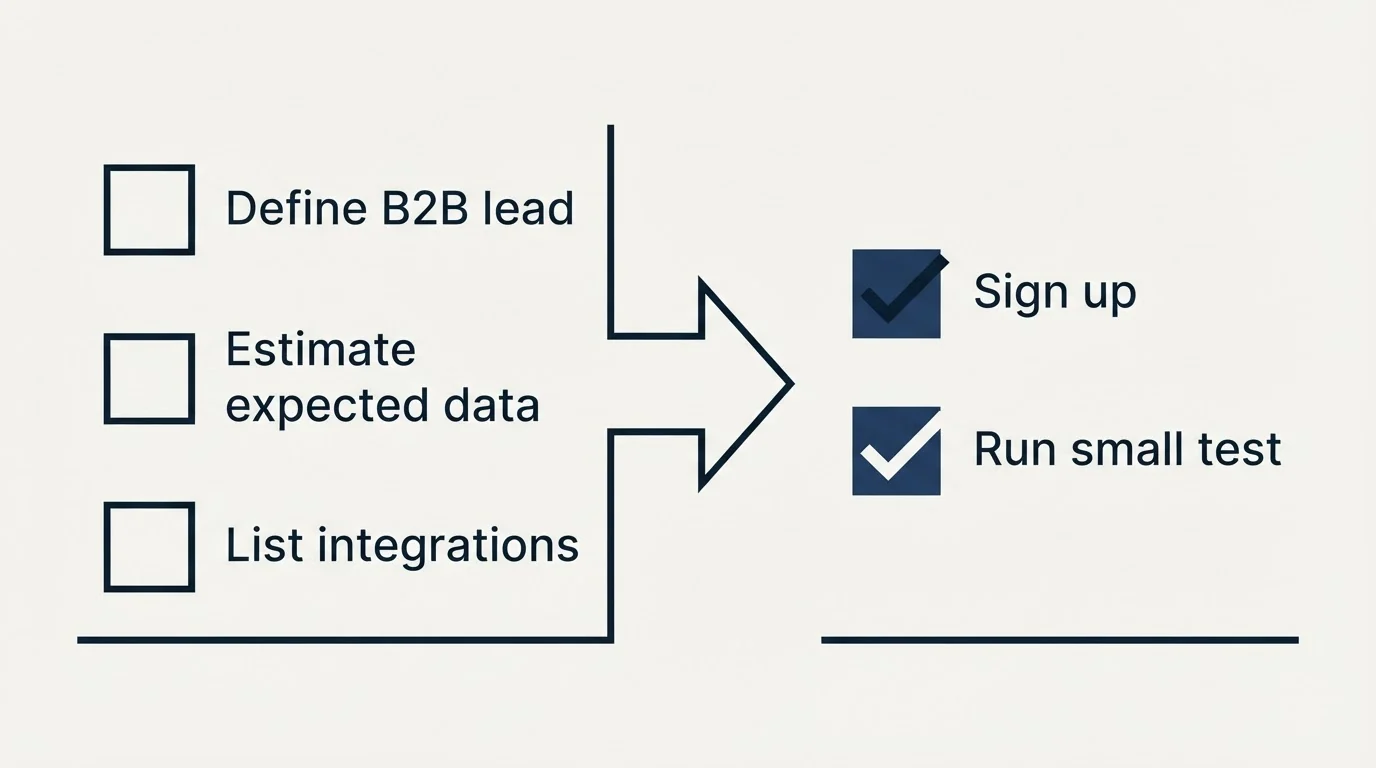 Before-and-after steps: Getting Started Checklist (Define B2B lead, Estimate expected data, List integrations, Sign up)