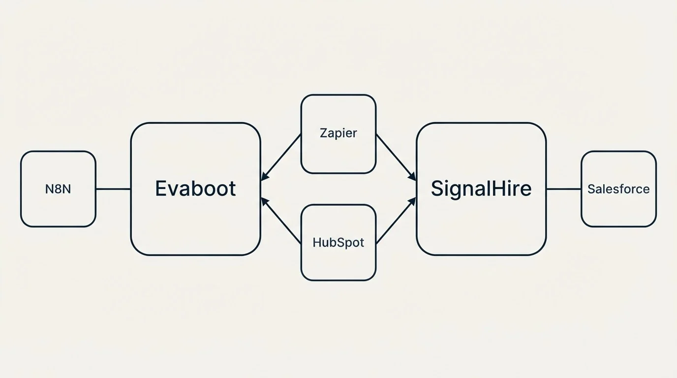 Integration schematic: Integration Ecosystem (Evaboot, SignalHire, Zapier, HubSpot)