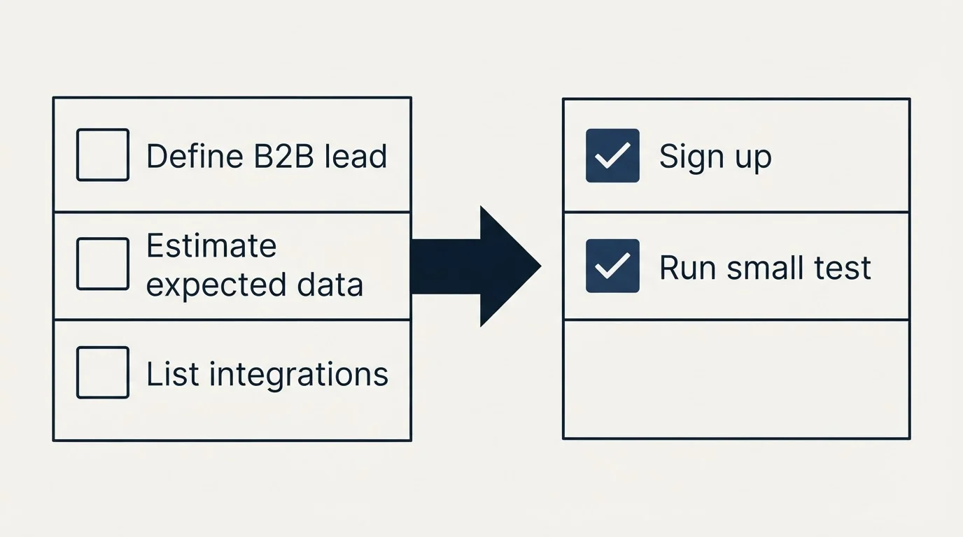 Before-and-after steps: Getting Started Checklist (Define B2B lead, Estimate expected data, List integrations, Sign up)