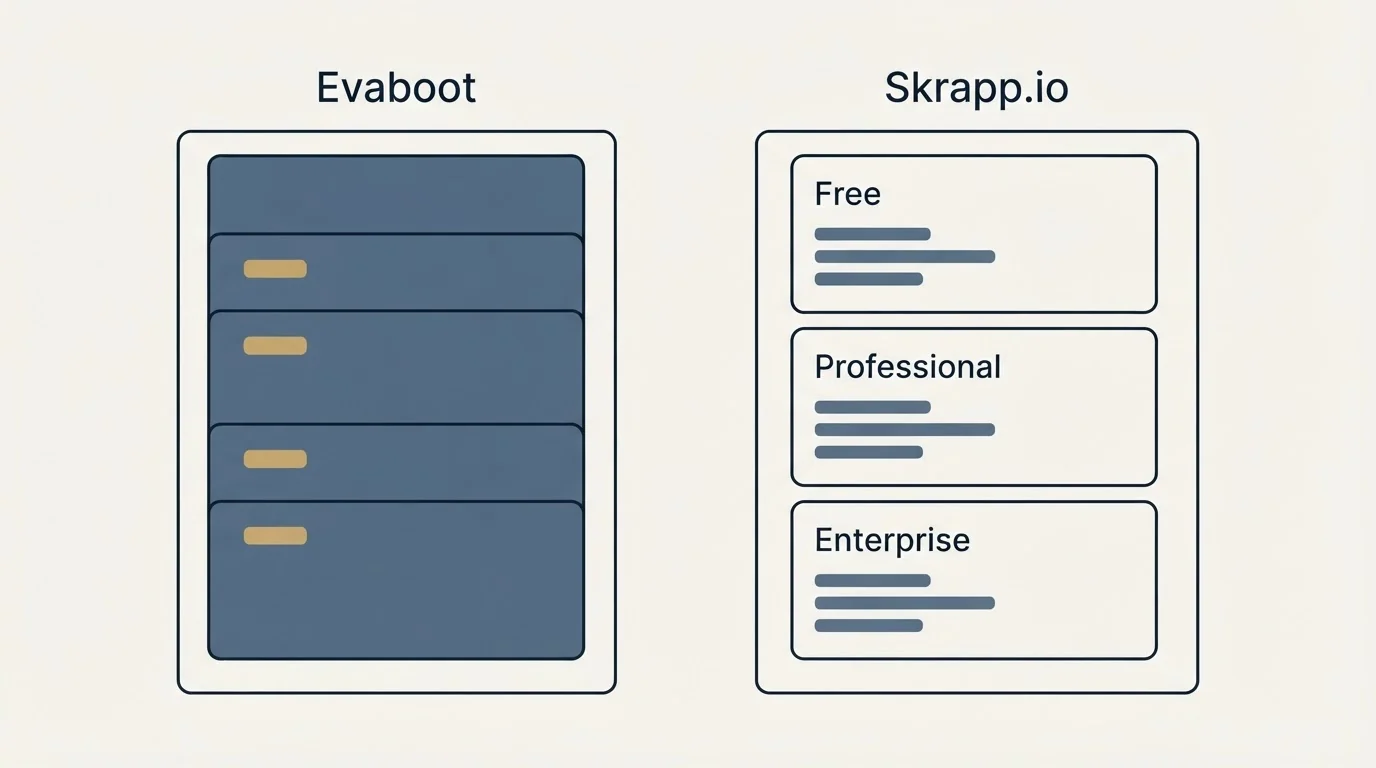 Pricing panels: Pricing Comparison (Evaboot, Skrapp.io, Free, Professional)