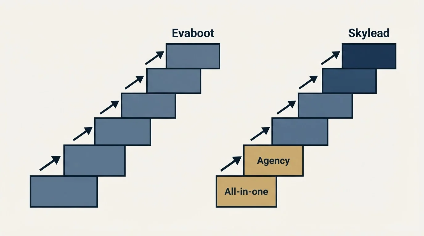 Pricing ladder: Pricing Comparison (Evaboot, Skylead, All-in-one, Agency)