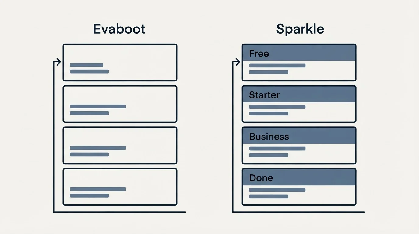 Pricing panels: Pricing Comparison (Evaboot, Sparkle, Free, Starter)