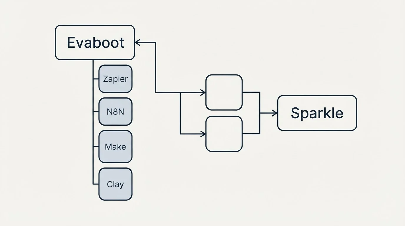 Integration schematic: Integration Ecosystem (Evaboot, Sparkle, Zapier, N8N)