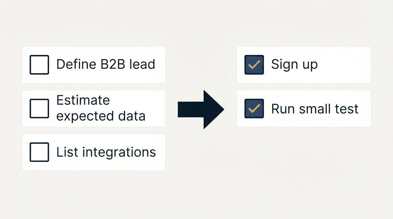 Before-and-after steps: Getting Started Checklist (Define B2B lead, Estimate expected data, List integrations, Sign up)