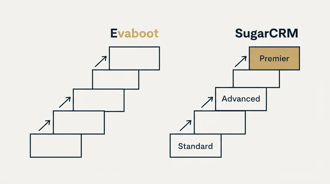 Pricing ladder: Pricing Comparison (Evaboot, SugarCRM, Standard, Advanced)