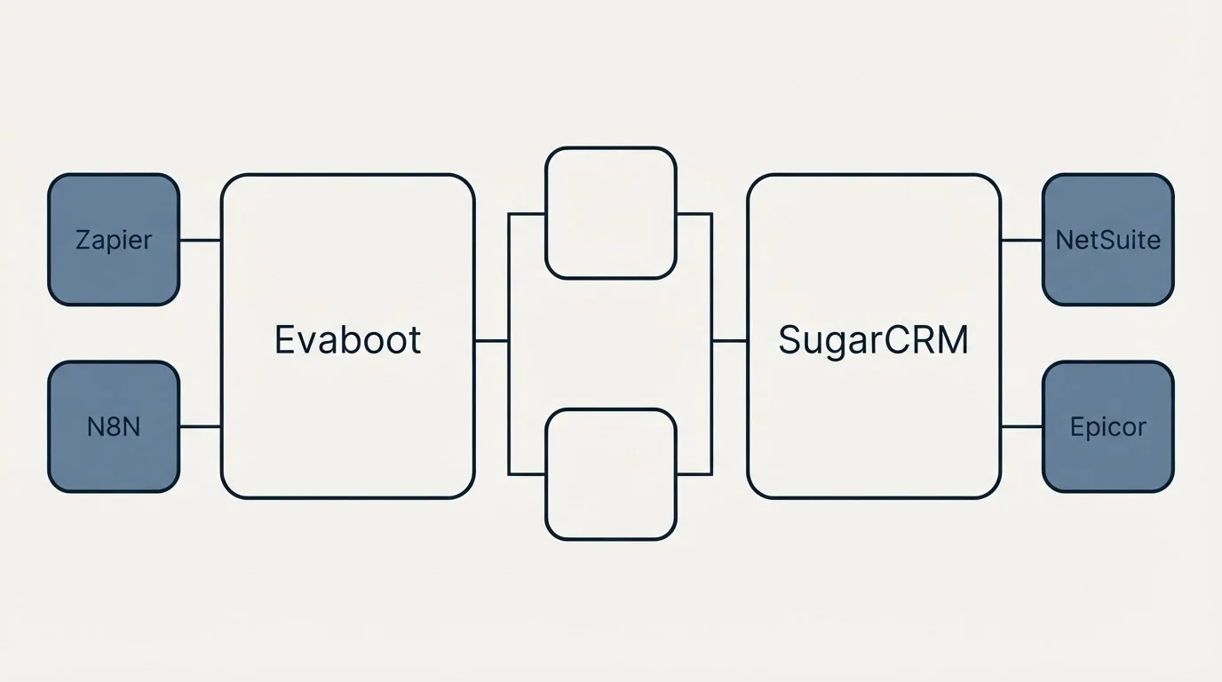 Integration flow: Integration Ecosystem (Evaboot, SugarCRM, Zapier, NetSuite)