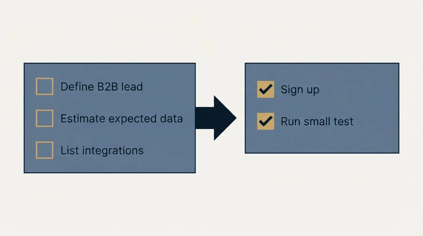 Before-and-after steps: Getting Started Checklist (Define B2B lead, Estimate expected data, List integrations, Sign up)