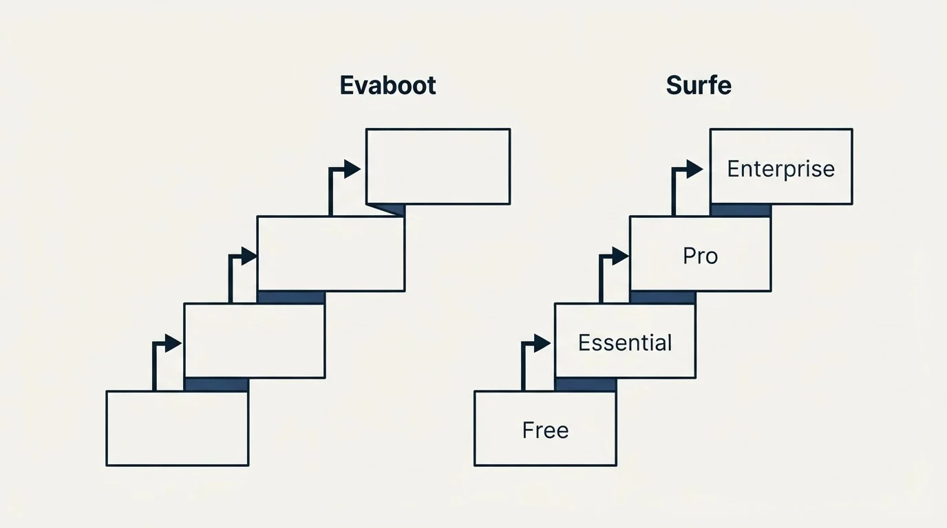 Pricing ladder: Pricing Comparison (Evaboot, Surfe, Free, Essential)