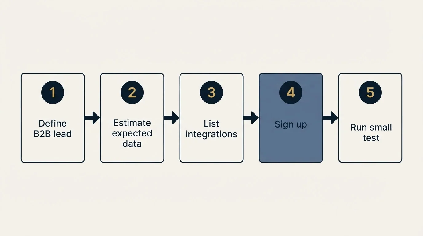 Step sequence: Getting Started Checklist (Define B2B lead, Estimate expected data, List integrations, Sign up)