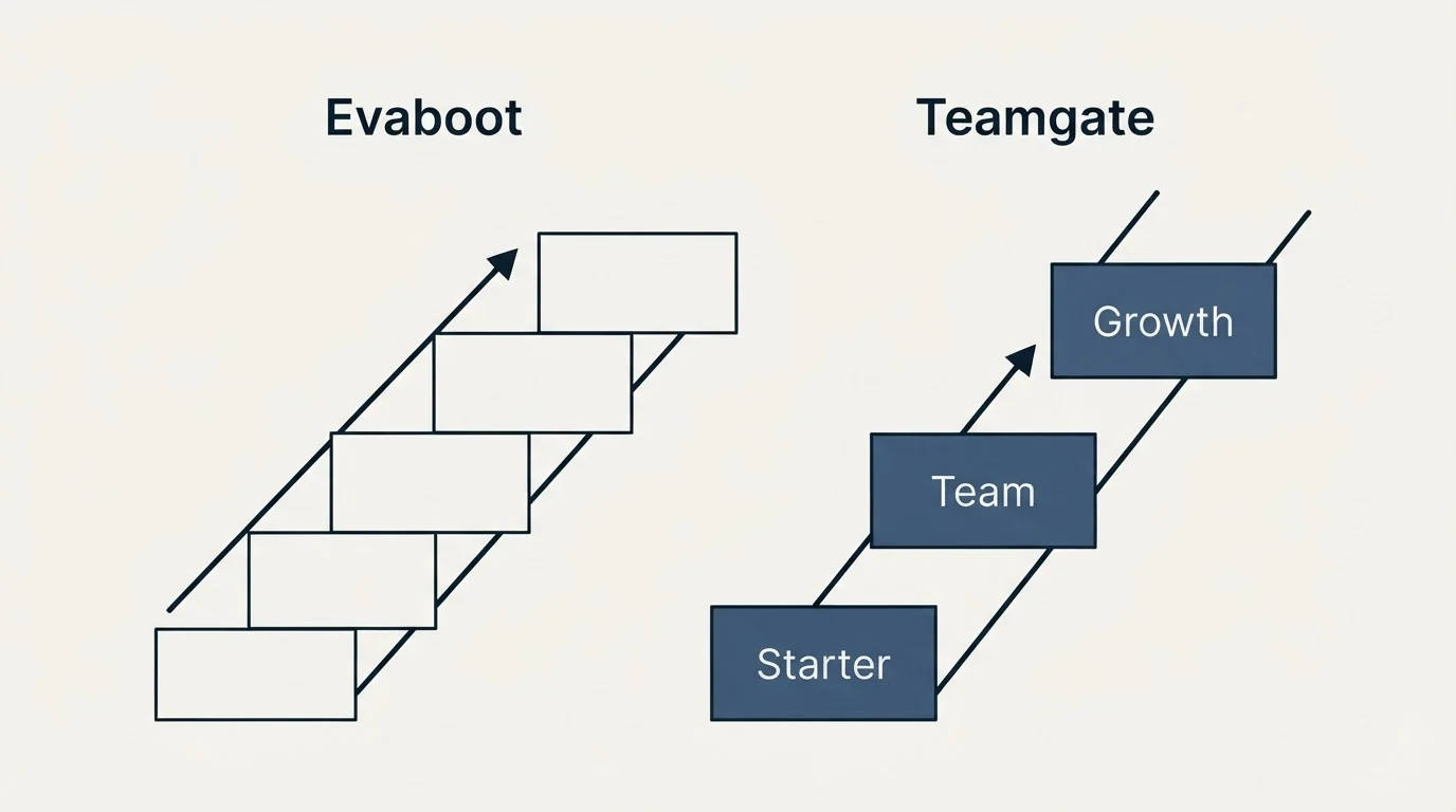 Pricing ladder: Pricing Comparison (Evaboot, Teamgate, Starter, Team)