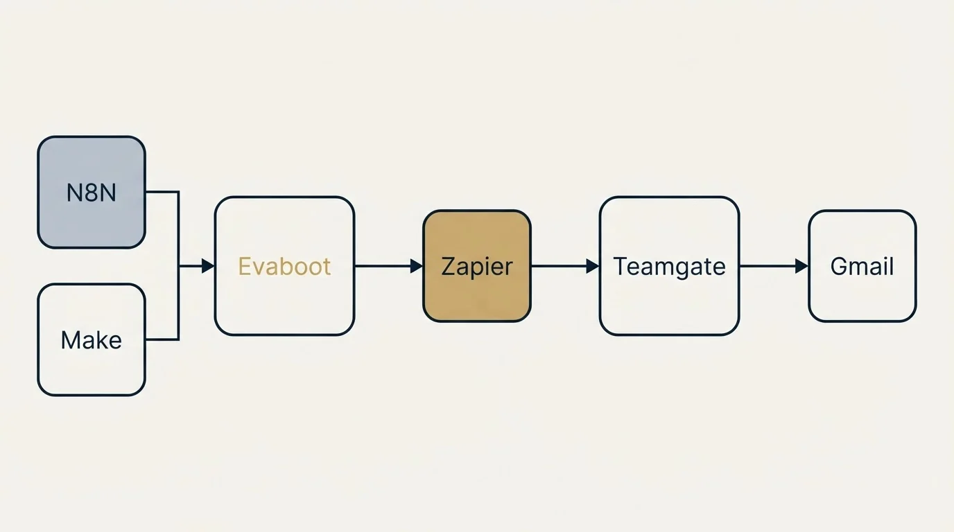 Integration flow: Integration Ecosystem (Evaboot, Teamgate, Zapier, N8N)