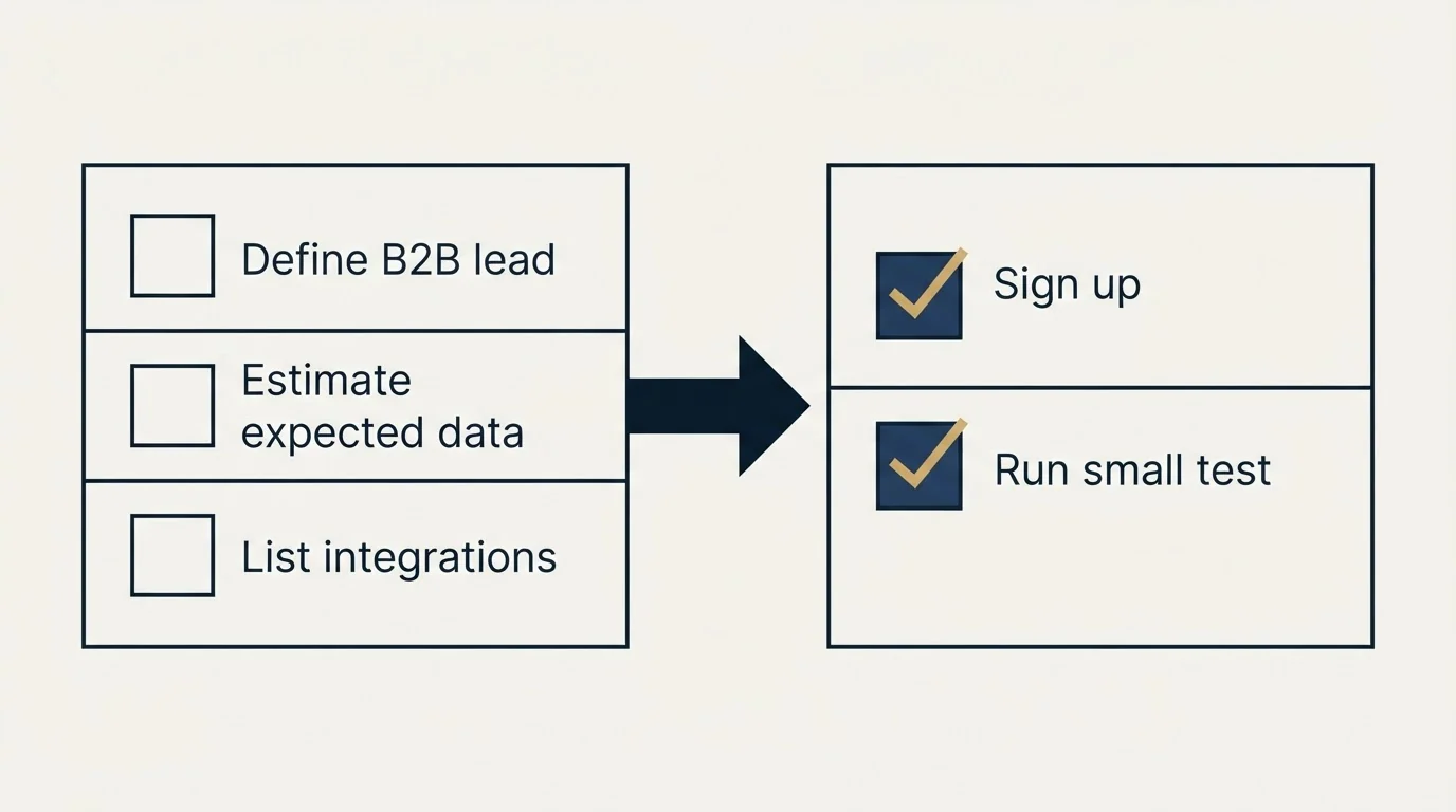 Before-and-after steps: Getting Started Checklist (Define B2B lead, Estimate expected data, List integrations, Sign up)