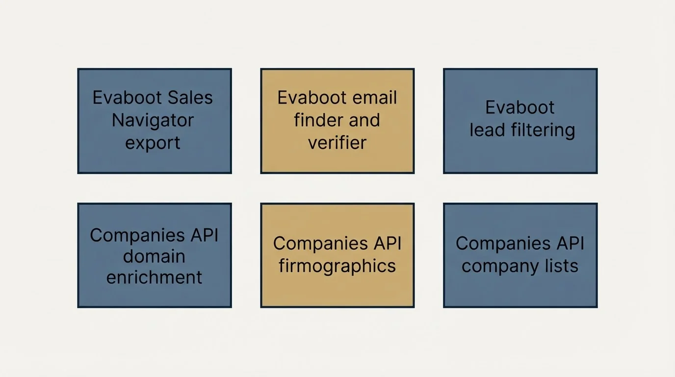 Schematic: Features Breakdown (Evaboot Sales Navigator export, Evaboot email finder and verifier, Evaboot lead filtering, Companies API domain enrichment)