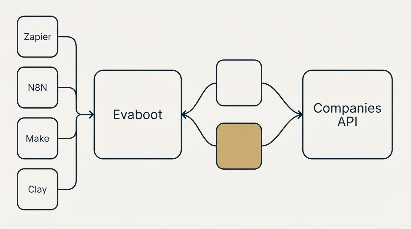 Integration schematic: Integration Ecosystem (Evaboot, Companies API, Zapier, N8N)