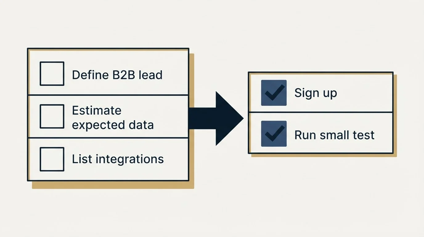 Before-and-after steps: Getting Started Checklist (Define B2B lead, Estimate expected data, List integrations, Sign up)