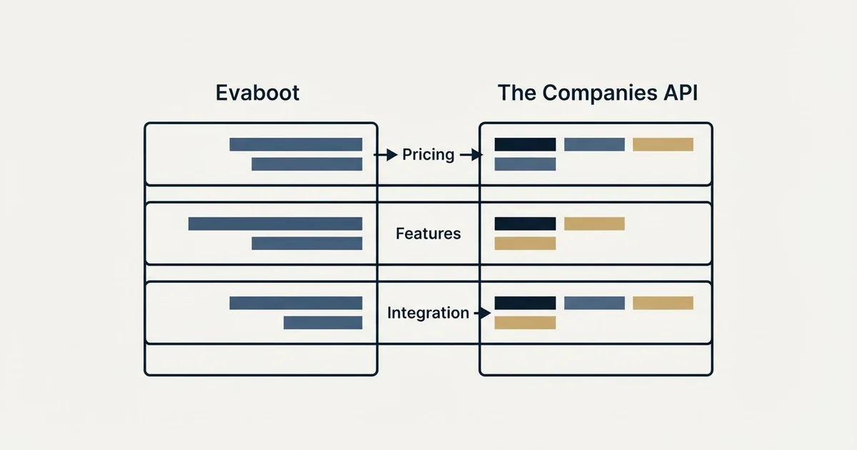 Comparison panel: Evaboot vs The Companies API (Pricing, Features, Integration)