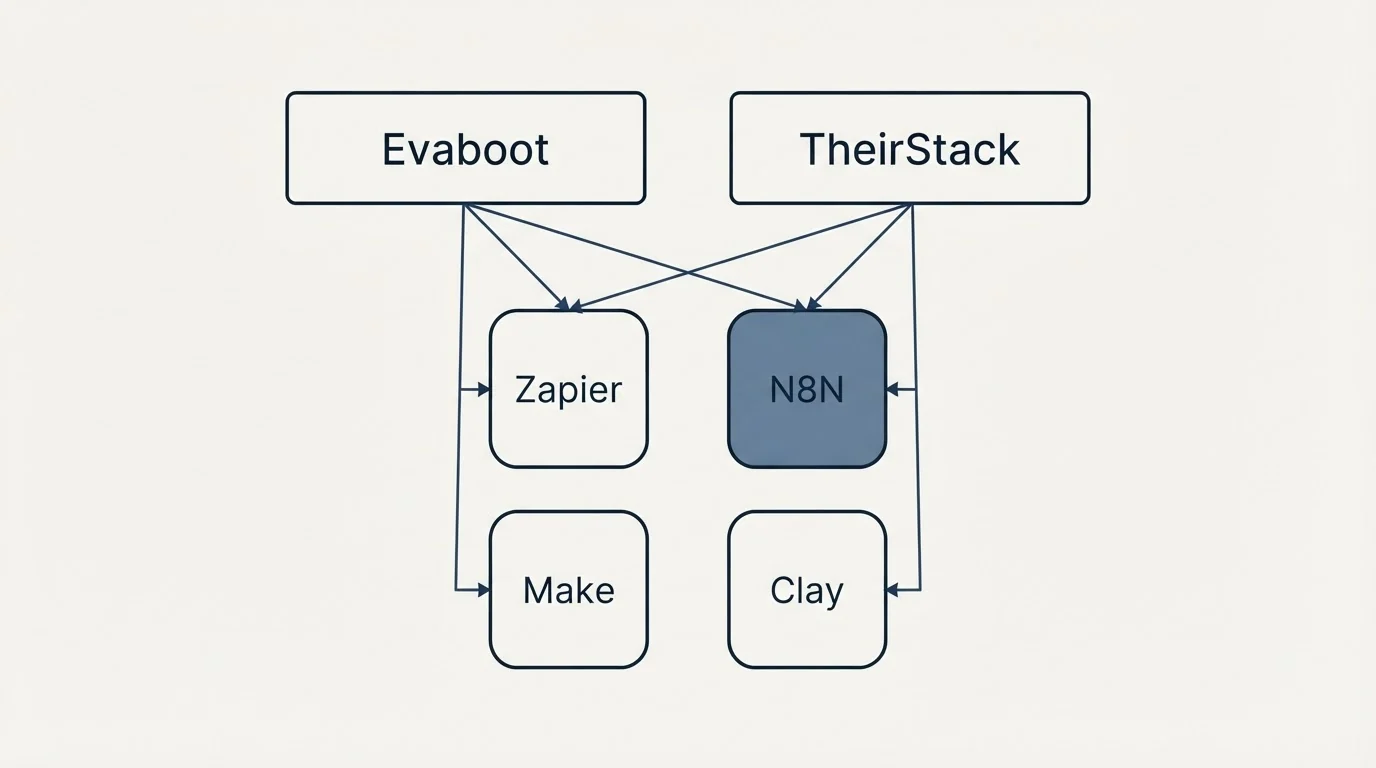 Integration grid: Integration Ecosystem (Evaboot, TheirStack, Zapier, N8N)