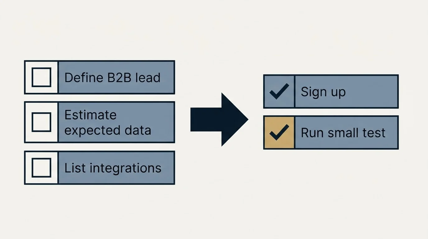Before-and-after steps: Getting Started Checklist (Define B2B lead, Estimate expected data, List integrations, Sign up)