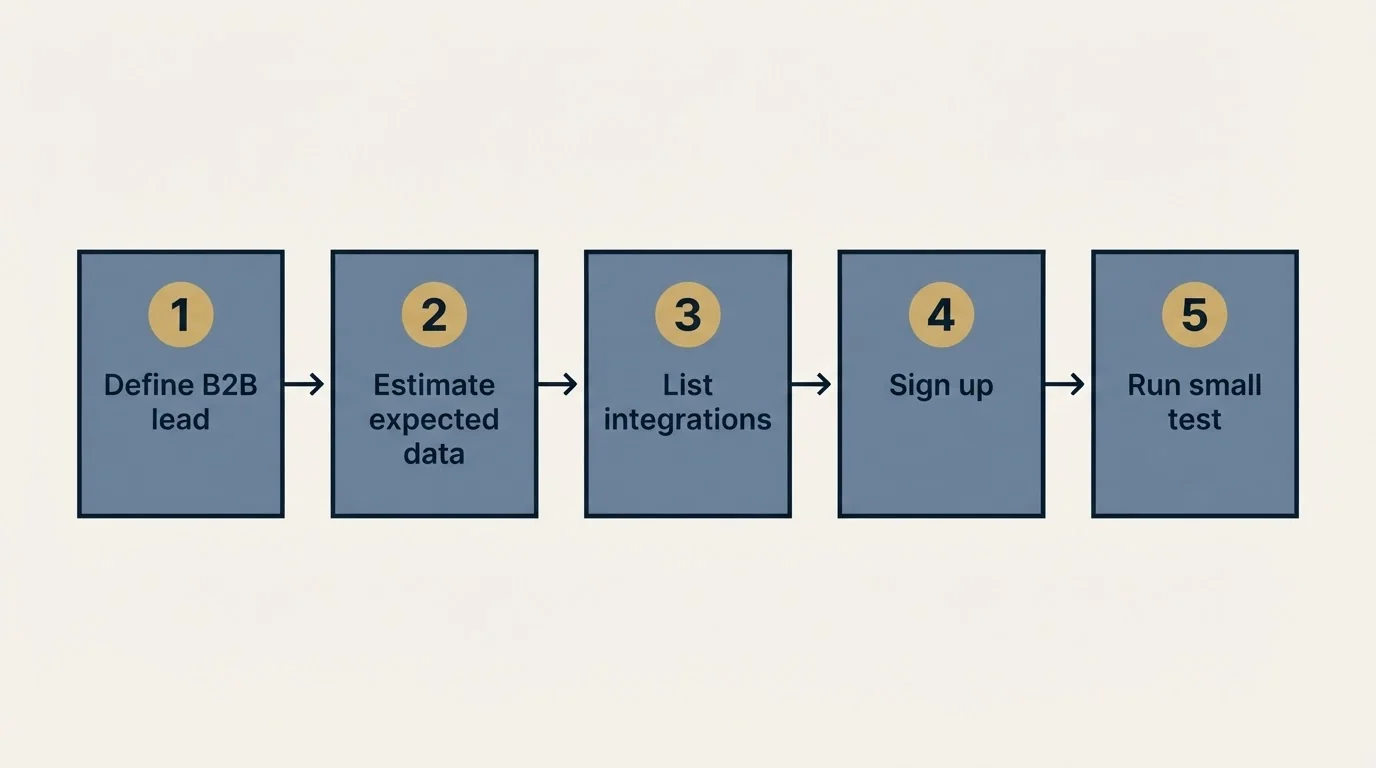 Step sequence: Getting Started Checklist (Define B2B lead, Estimate expected data, List integrations, Sign up)