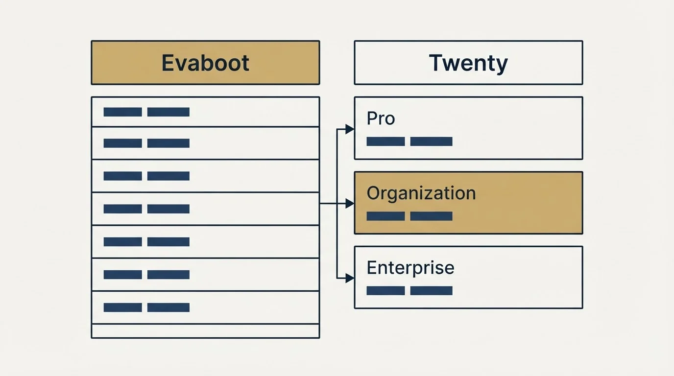 Pricing table: Pricing Comparison (Evaboot, Twenty, Pro, Organization)