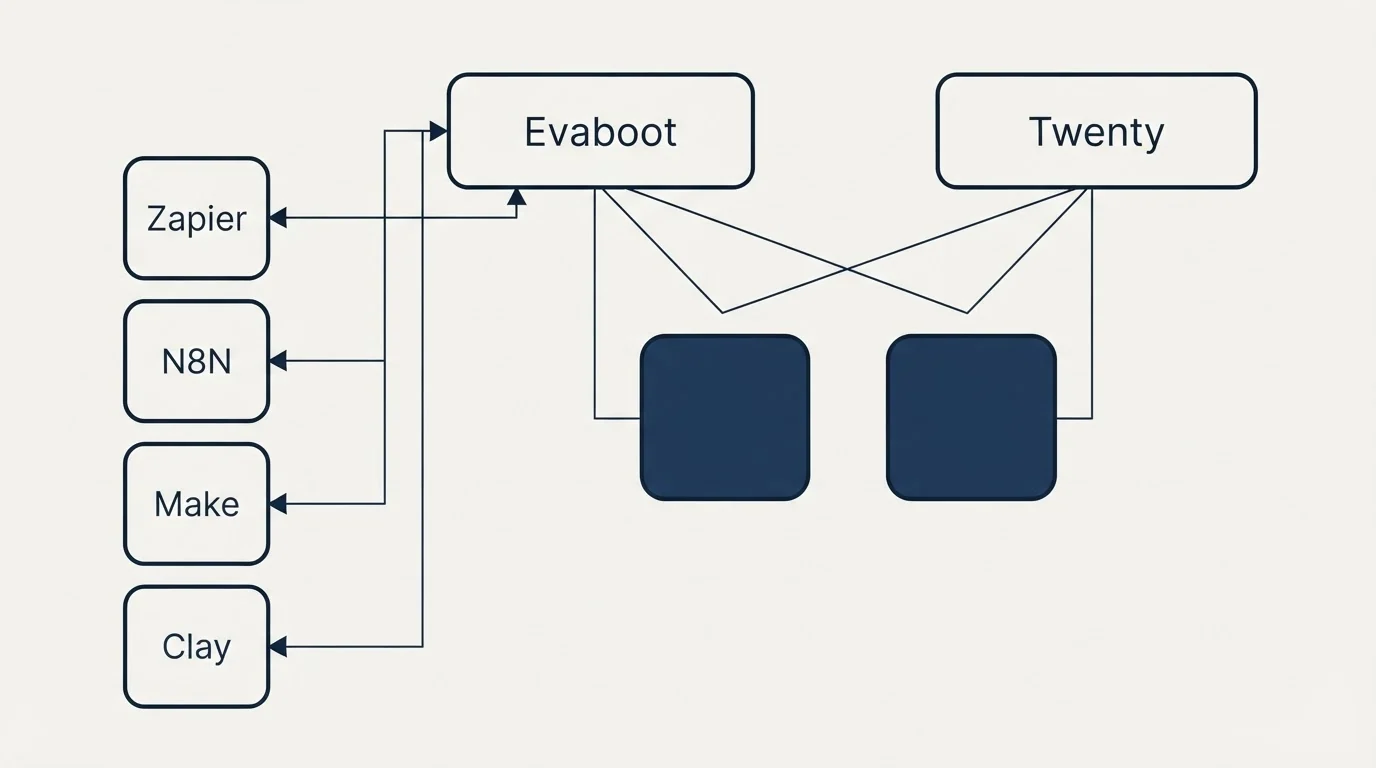 Integration grid: Integration Ecosystem (Evaboot, Twenty, Zapier, N8N)