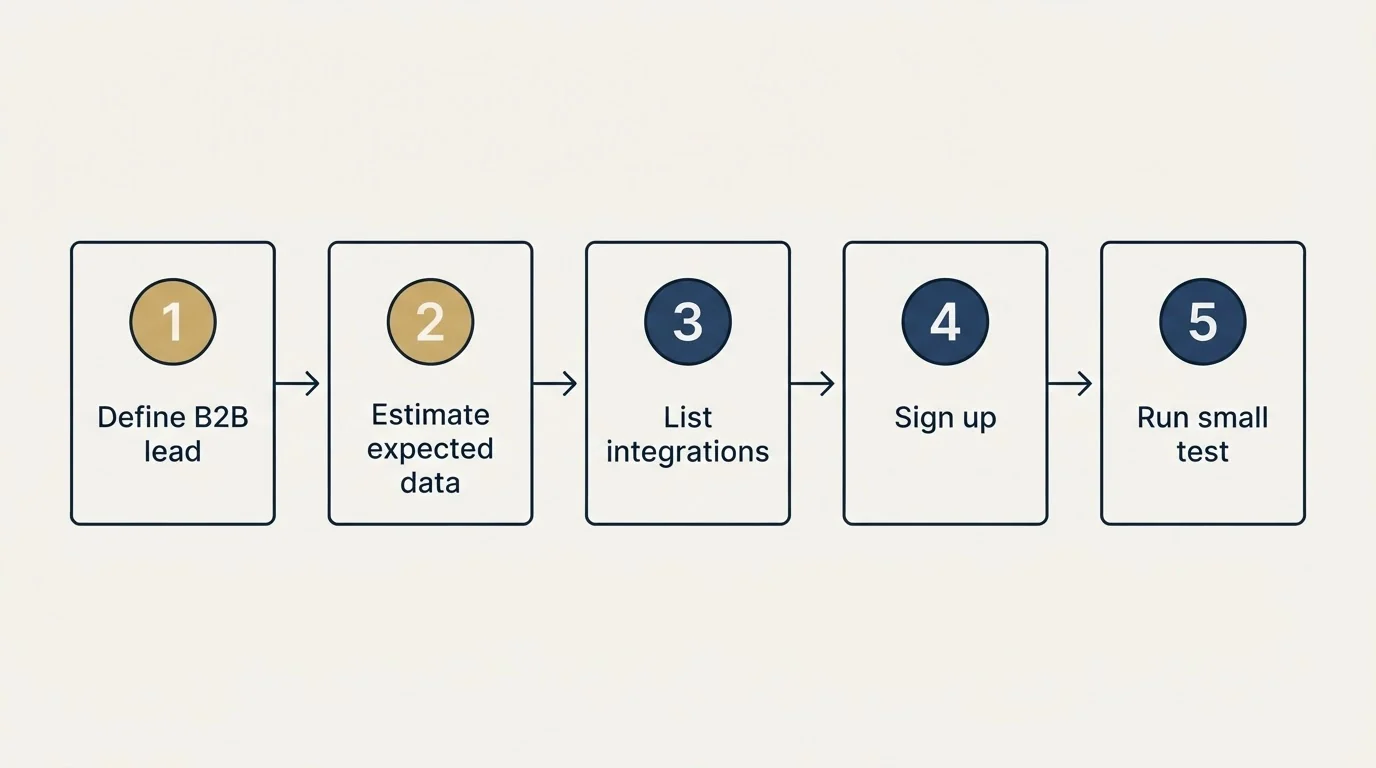 Step sequence: Getting Started Checklist (Define B2B lead, Estimate expected data, List integrations, Sign up)