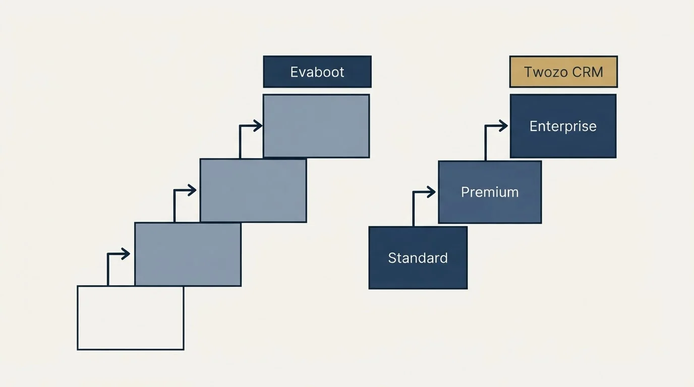 Pricing ladder: Pricing Comparison (Evaboot, Twozo CRM, Standard, Premium)