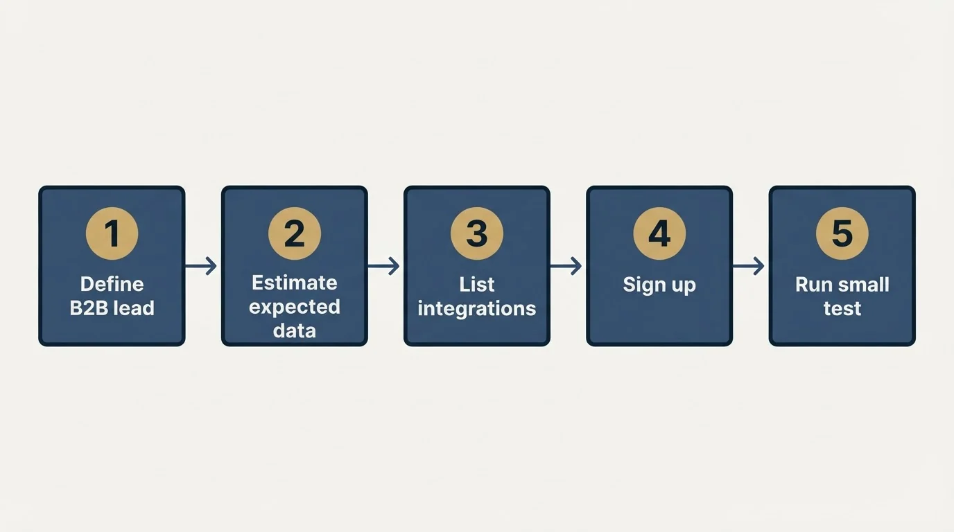 Step sequence: Getting Started Checklist (Define B2B lead, Estimate expected data, List integrations, Sign up)