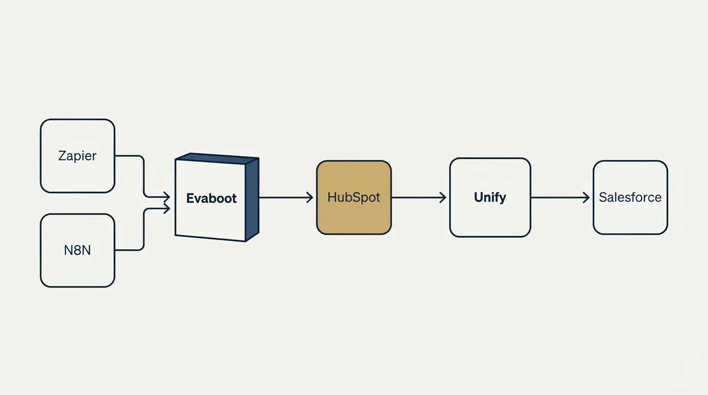 Integration flow: Integration Ecosystem (Evaboot, Unify, HubSpot, Zapier)