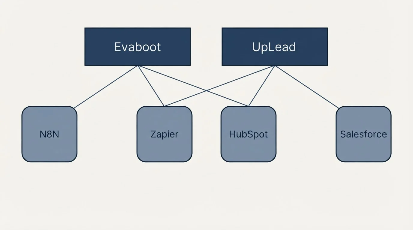 Integration grid: Integration Ecosystem (Evaboot, UpLead, Zapier, HubSpot)