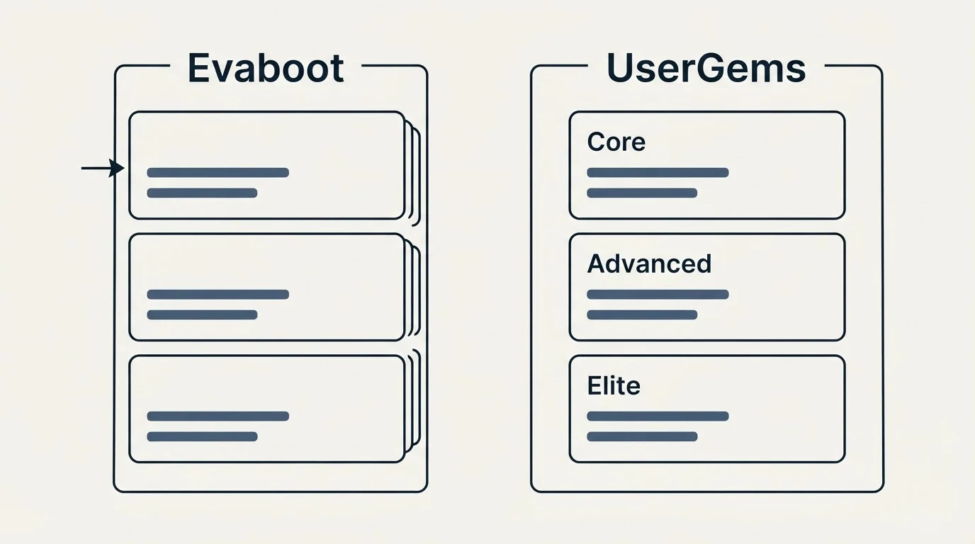 Pricing panels: Pricing Comparison (Evaboot, UserGems, Core, Advanced)