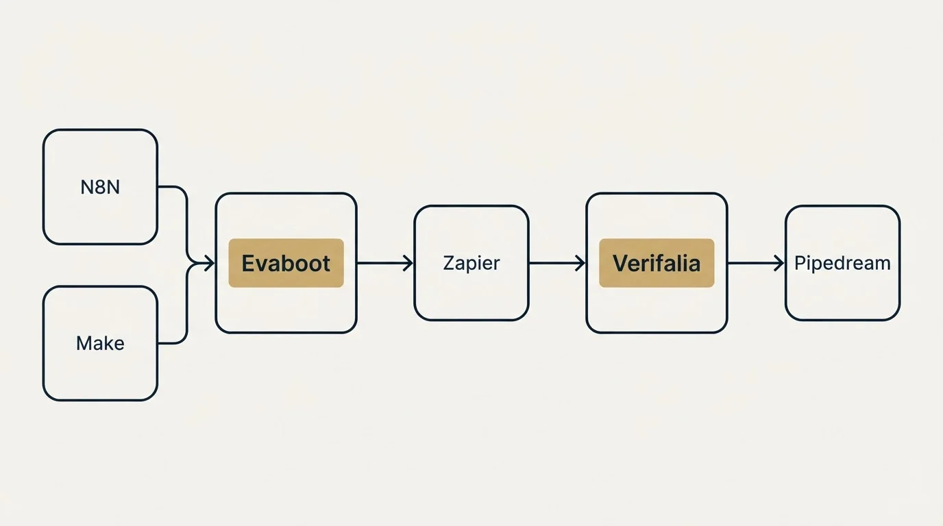 Integration schematic: Integration Ecosystem (Evaboot, Verifalia, Zapier, N8N)