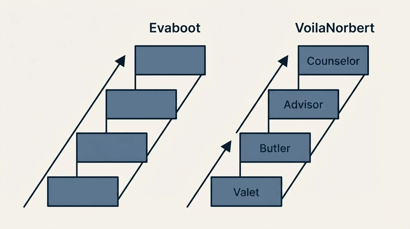 Pricing ladder: Pricing Comparison (Evaboot, VoilaNorbert, Valet, Butler)