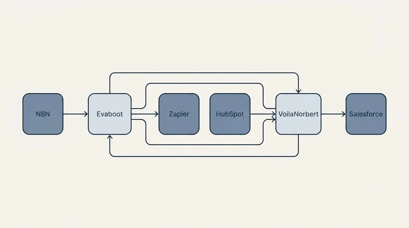 Integration schematic: Integration Ecosystem (Evaboot, VoilaNorbert, Zapier, HubSpot)