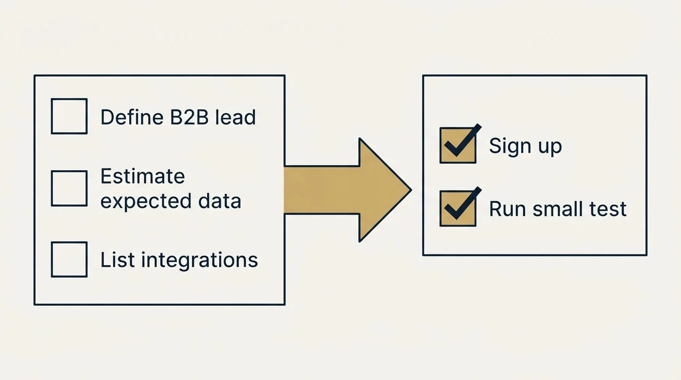 Before-and-after steps: Getting Started Checklist (Define B2B lead, Estimate expected data, List integrations, Sign up)