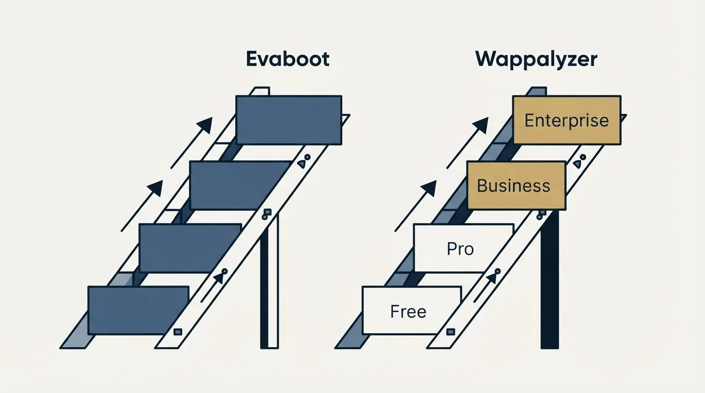 Pricing ladder: Pricing Comparison (Evaboot, Wappalyzer, Free, Pro)