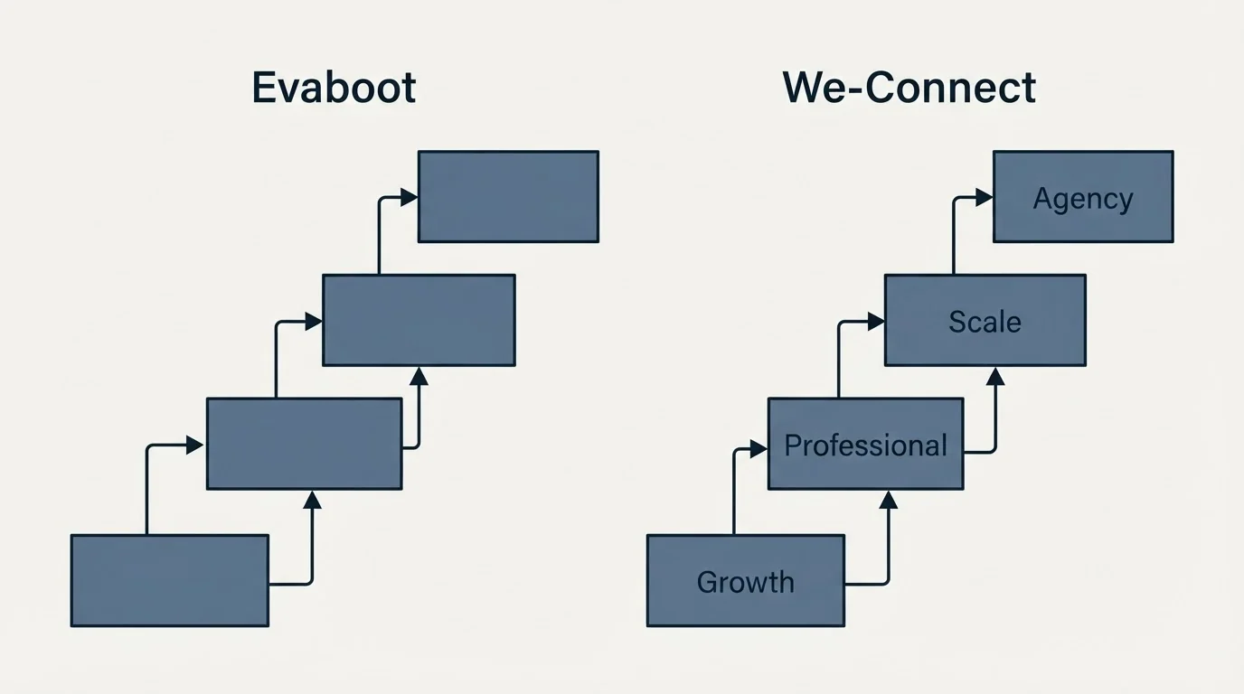 Pricing ladder: Pricing Comparison (Evaboot, We-Connect, Growth, Professional)