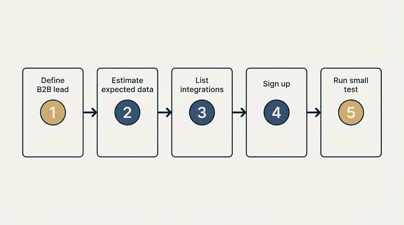 Step sequence: Getting Started Checklist (Define B2B lead, Estimate expected data, List integrations, Sign up)