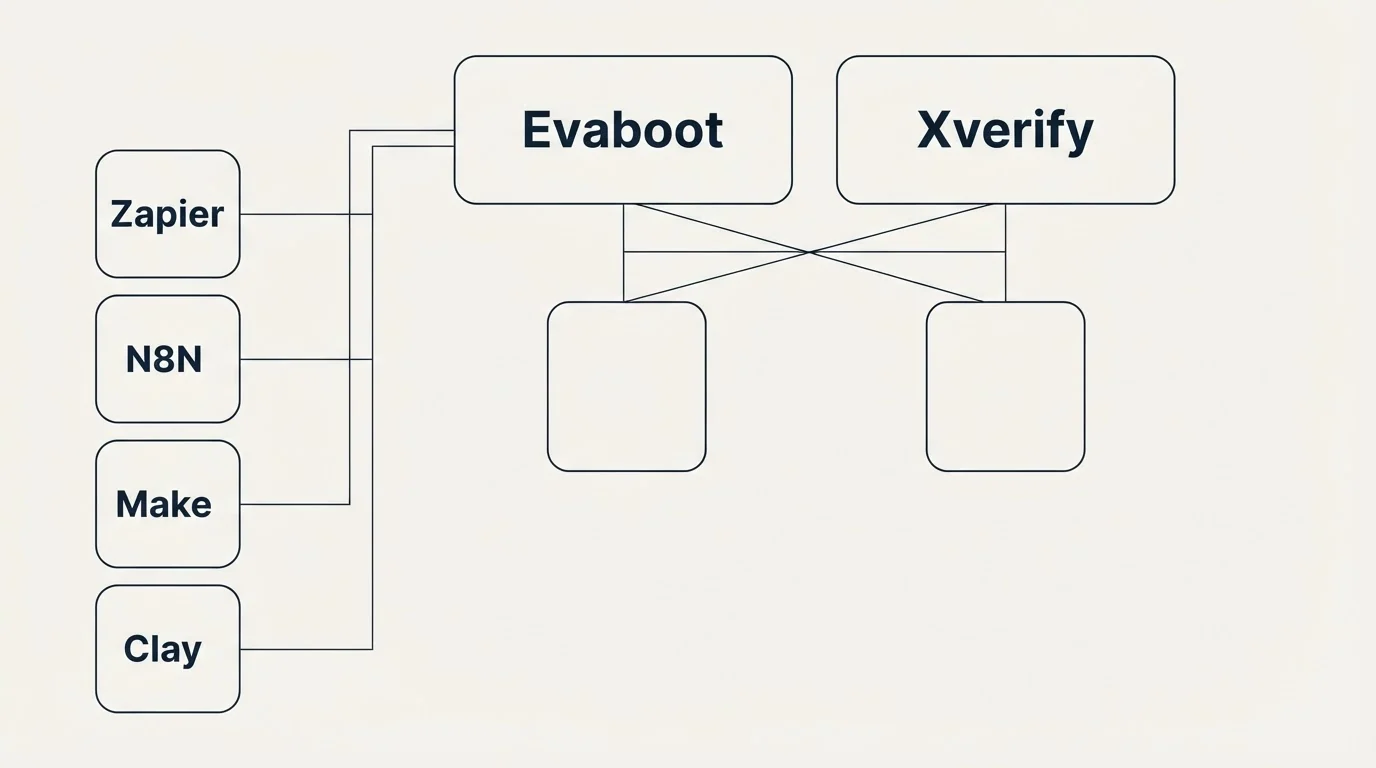 Integration grid: Integration Ecosystem (Evaboot, Xverify, Zapier, N8N)