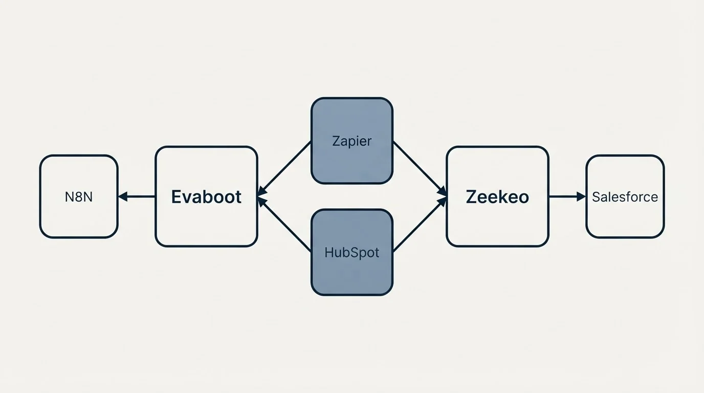 Integration schematic: Integration Ecosystem (Evaboot, Zeekeo, Zapier, HubSpot)