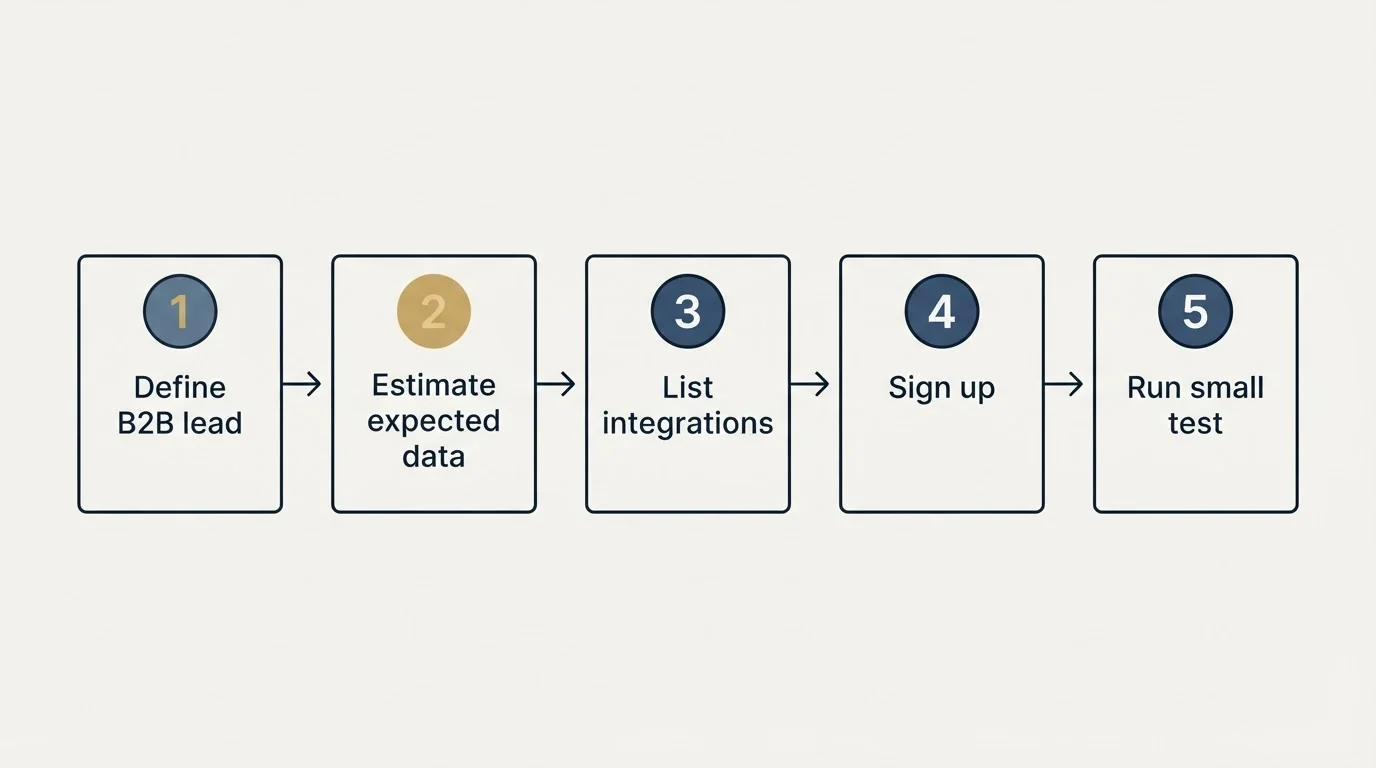 Step sequence: Getting Started Checklist (Define B2B lead, Estimate expected data, List integrations, Sign up)