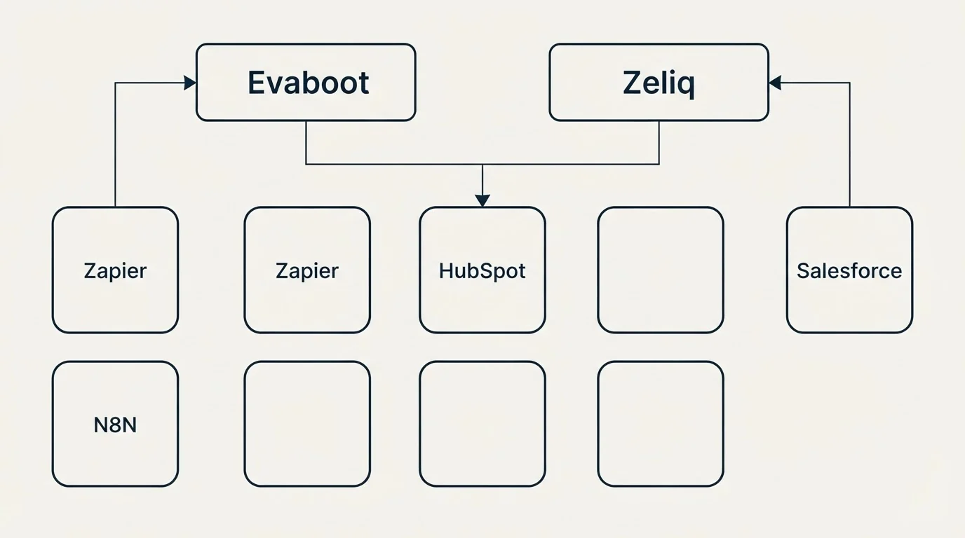 Integration grid: Integration Ecosystem (Evaboot, Zeliq, HubSpot, Zapier)
