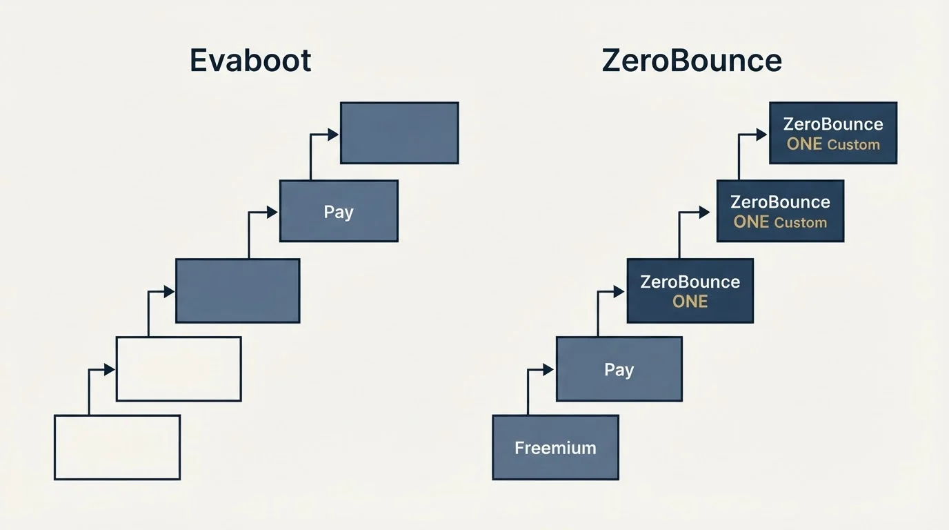 Pricing ladder: Pricing Comparison (Evaboot, ZeroBounce, Freemium, Pay)