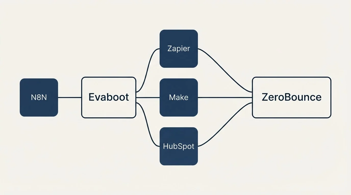 Integration schematic: Integration Ecosystem (Evaboot, ZeroBounce, Zapier, Make)